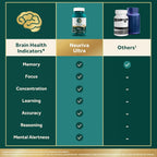 NEURIVA Brain Health Ultra Mental Alertness Supplement 60 Capsules